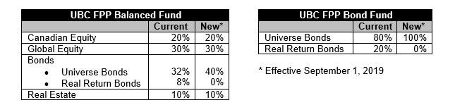 Changes to Bonds – Balanced and Bond Funds | UBC Faculty Pension Plan