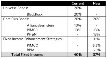 UBC FPP Balanced and Bond Fund Changes Underway