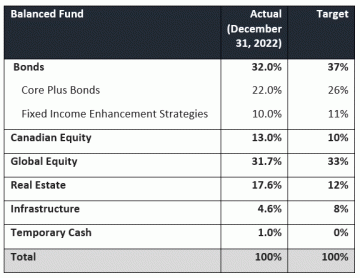 Reducing risk and improving expected returns in the UBC FPP Balanced and Bond Funds